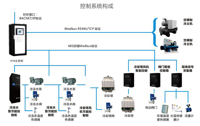 中央空调能效管理系统的构成