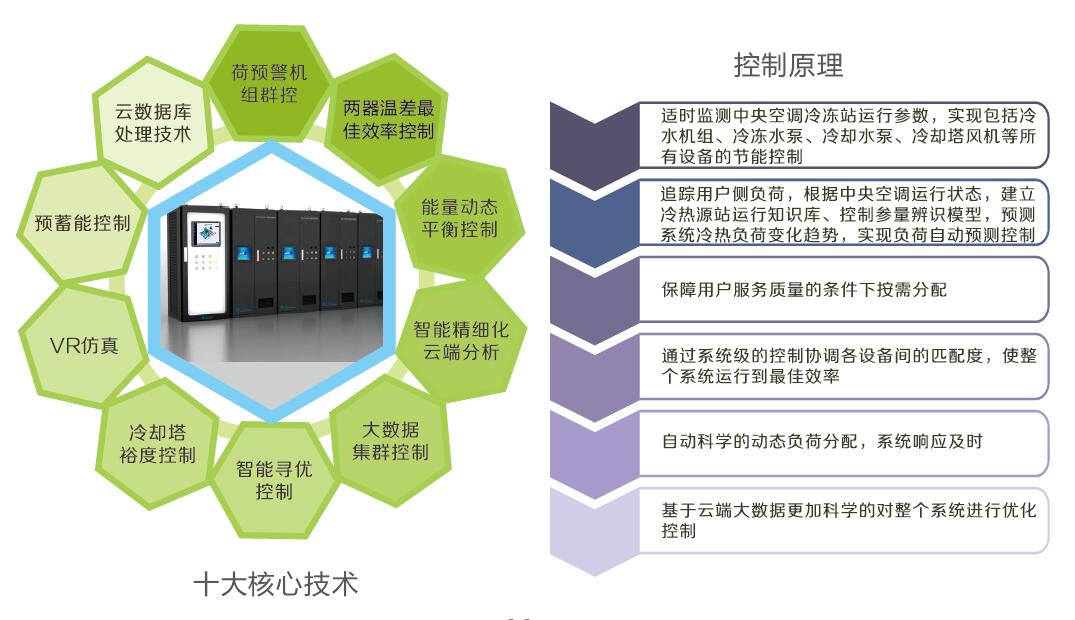 中央空调能效管理系统核心技术